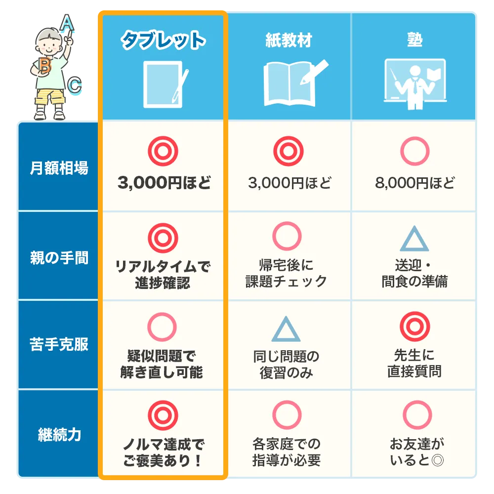 タブレット・紙教材・塾の比較表